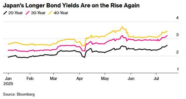 媒体:全球债市风暴又来了