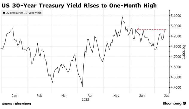 媒体:全球债市风暴又来了 财政赤字引发担忧